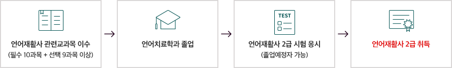 언어재활사 관련교과목 이수(필수 10과목+선택 9과목 이상) > 언어치료학과 졸업 > 언어재활사 2급 시험 응시(졸업예정자 가능) > 언어재활사 2급 취득